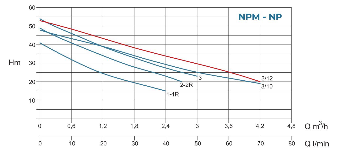 Conforto BS NPM 3/12-24